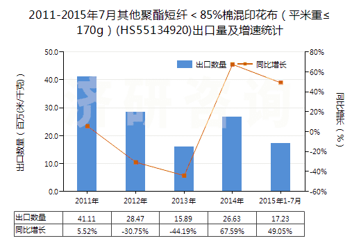 2011-2015年7月其他聚酯短纖<85%棉混印花布(平米重≤170g)(HS55134920)出口量及增速統(tǒng)計(jì) 2011-2015年7月其他聚酯短纖<85%棉混印花布(平米重≤170g)(HS55134920)出口量及增速統(tǒng)計(jì)